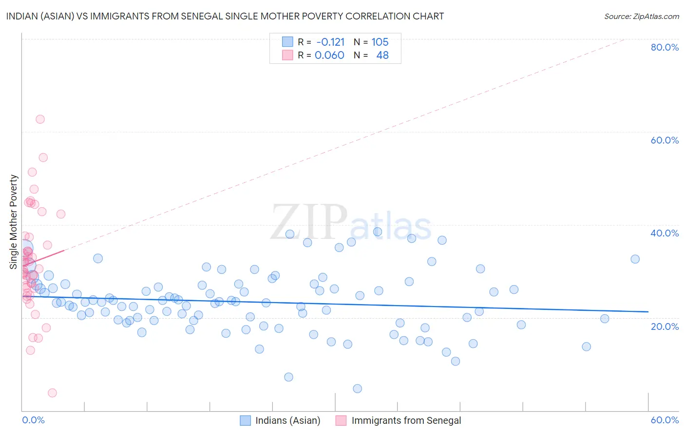 Indian (Asian) vs Immigrants from Senegal Single Mother Poverty