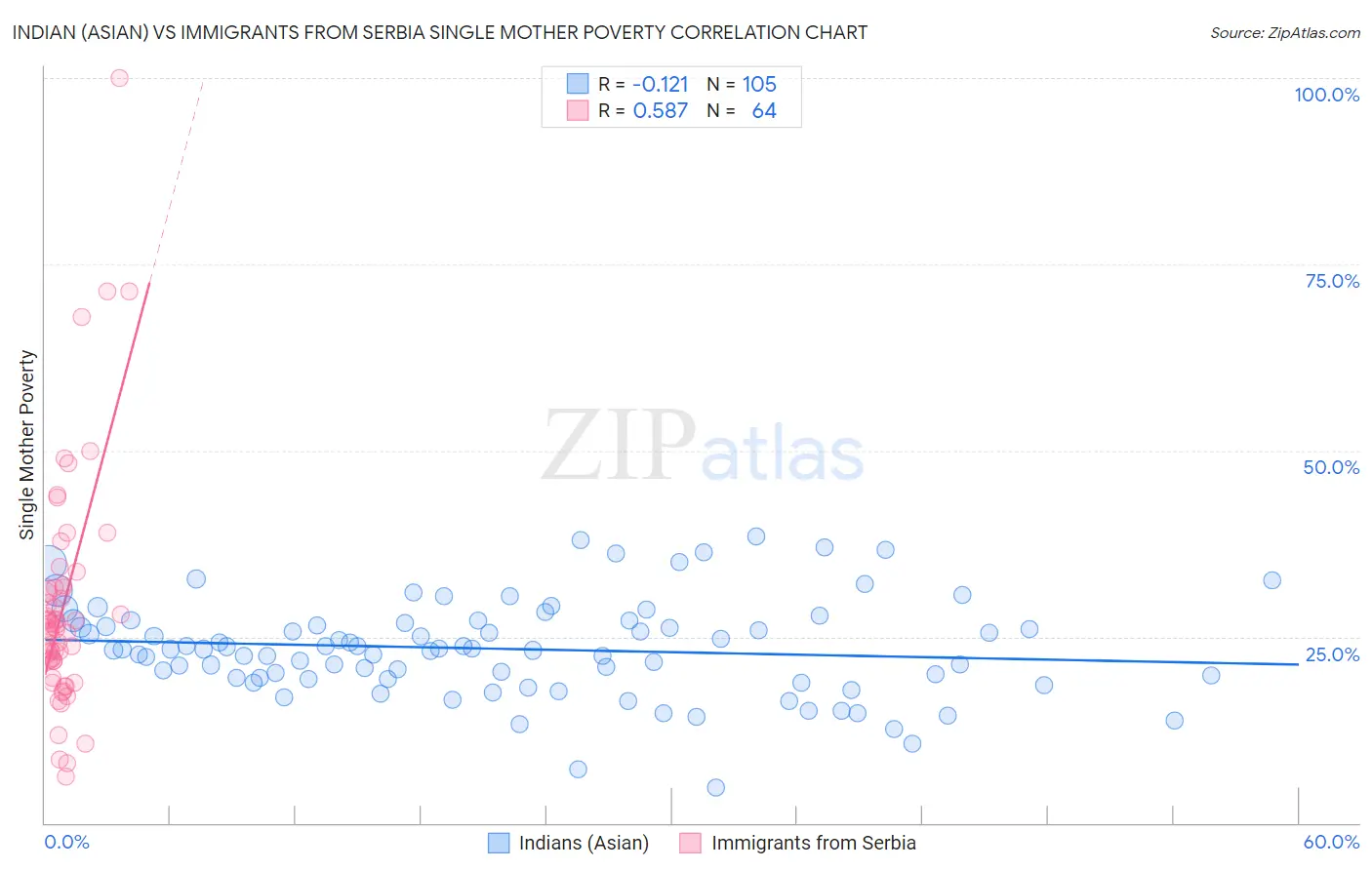 Indian (Asian) vs Immigrants from Serbia Single Mother Poverty