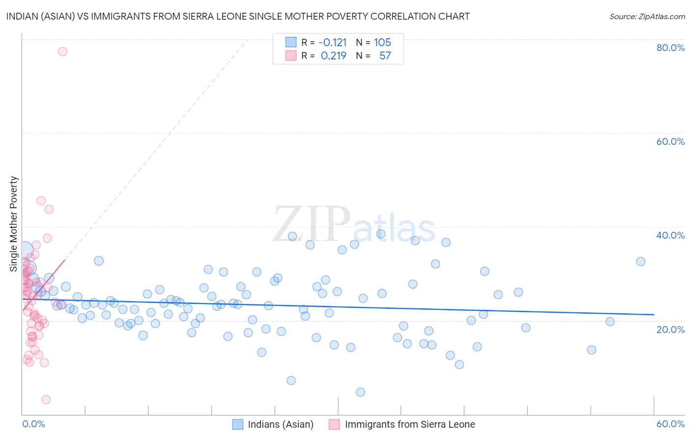 Indian (Asian) vs Immigrants from Sierra Leone Single Mother Poverty