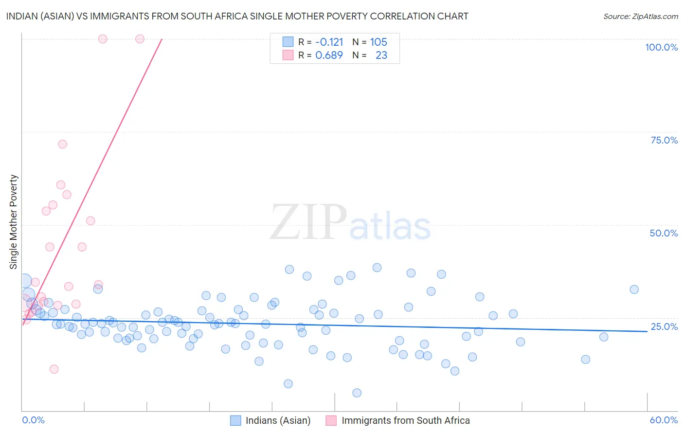 Indian (Asian) vs Immigrants from South Africa Single Mother Poverty