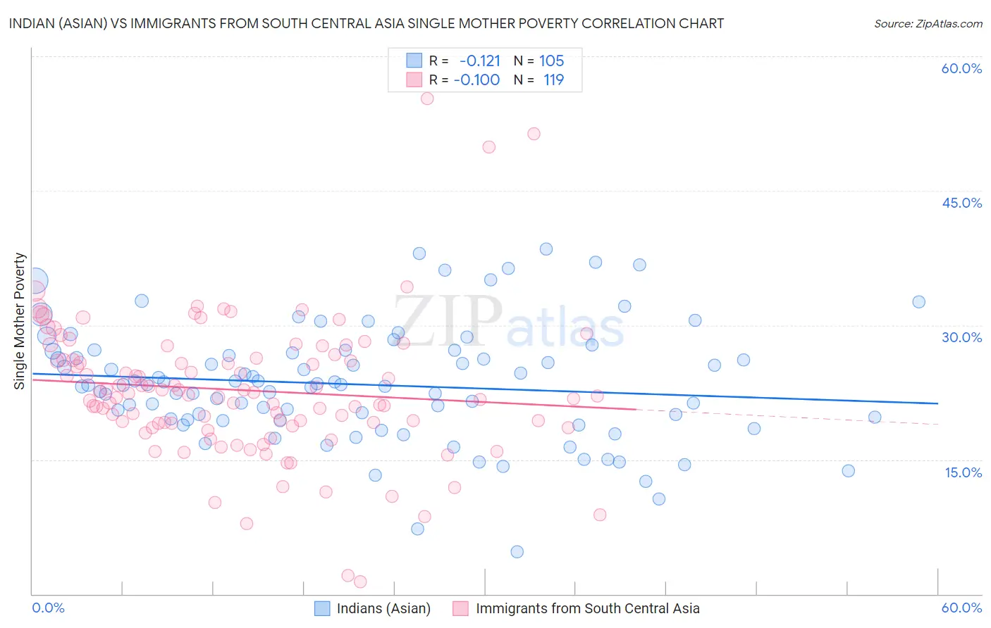 Indian (Asian) vs Immigrants from South Central Asia Single Mother Poverty