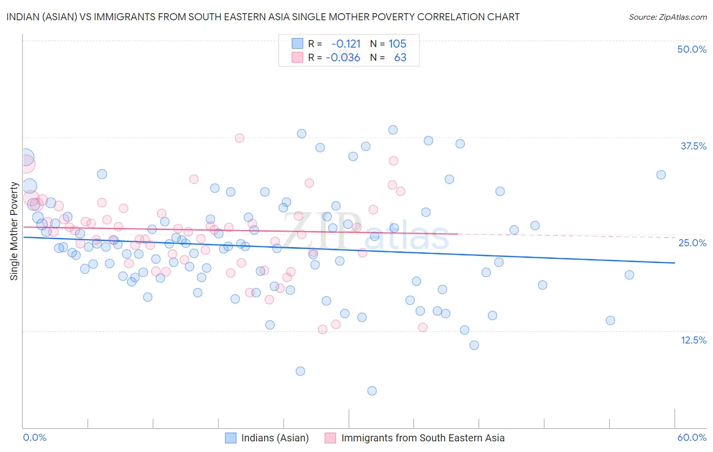 Indian (Asian) vs Immigrants from South Eastern Asia Single Mother Poverty