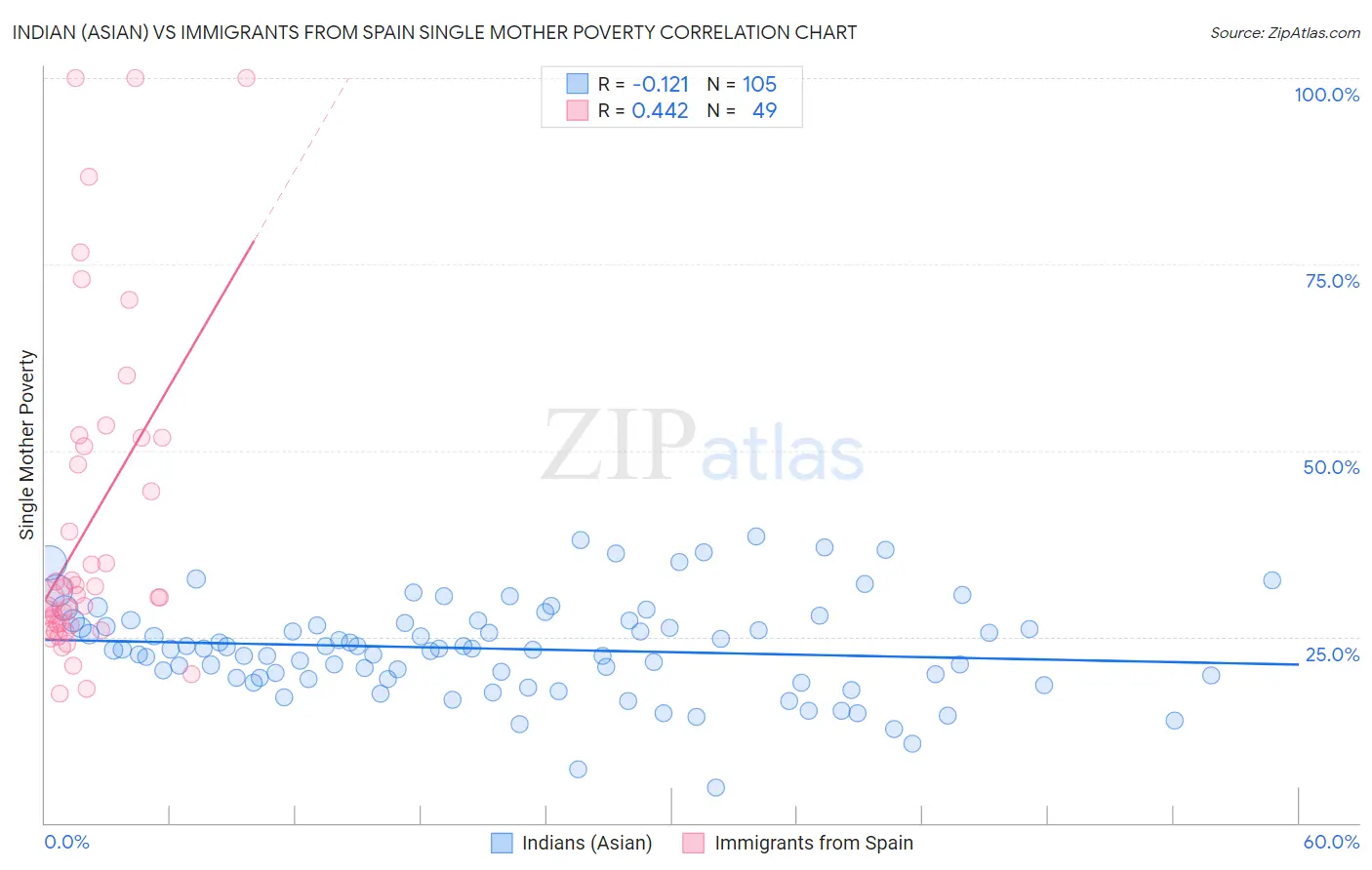 Indian (Asian) vs Immigrants from Spain Single Mother Poverty