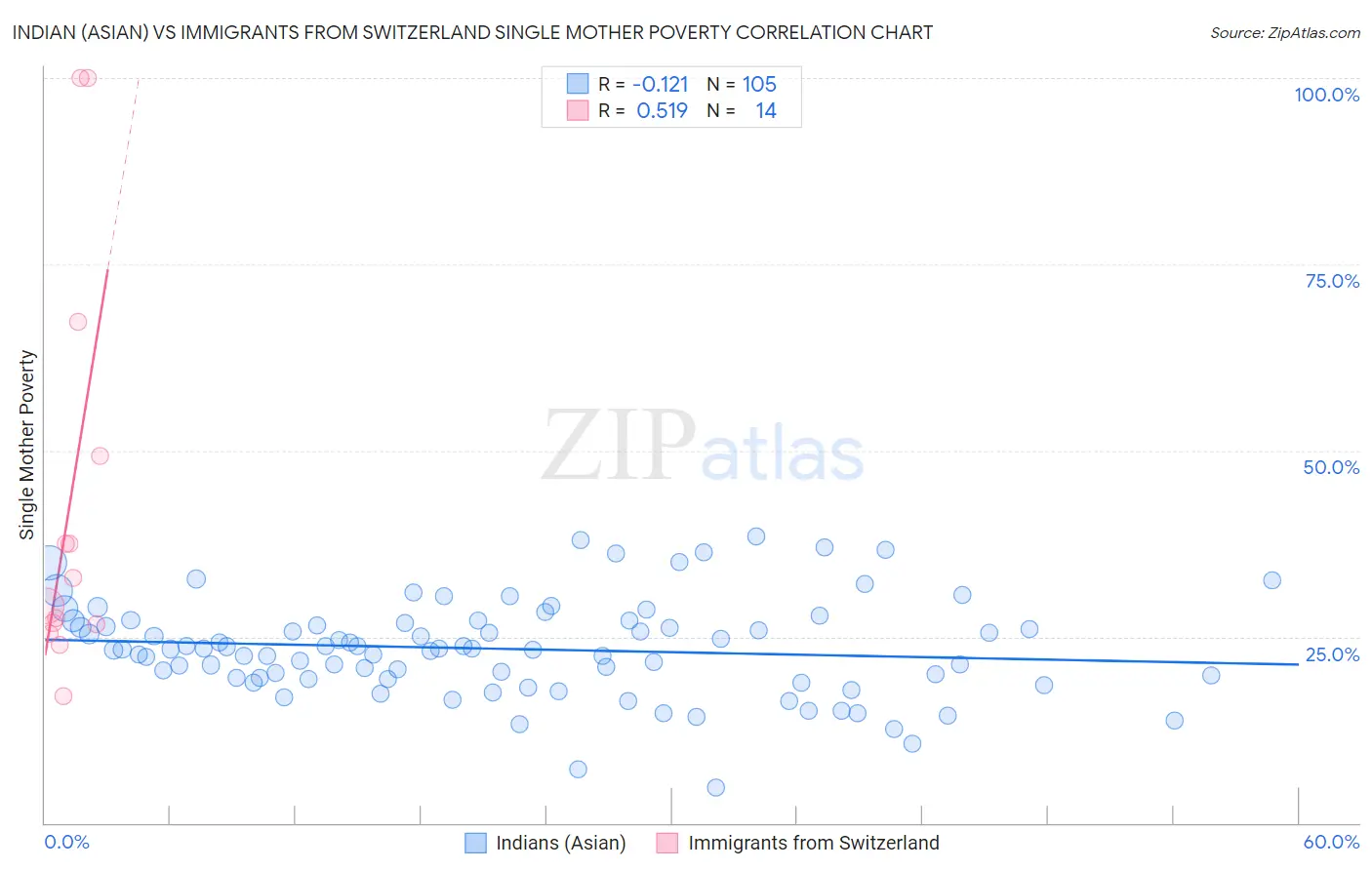 Indian (Asian) vs Immigrants from Switzerland Single Mother Poverty