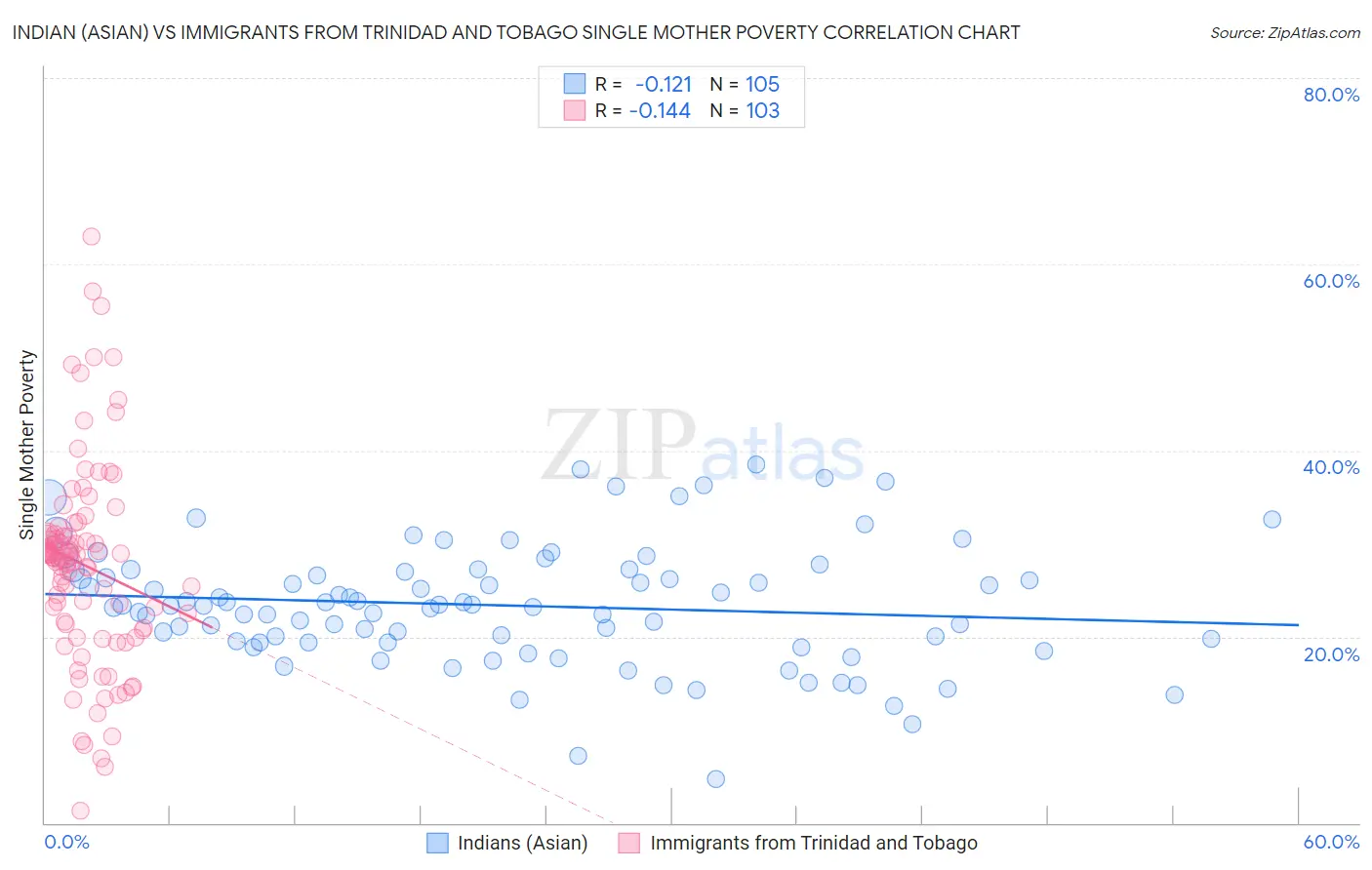 Indian (Asian) vs Immigrants from Trinidad and Tobago Single Mother Poverty