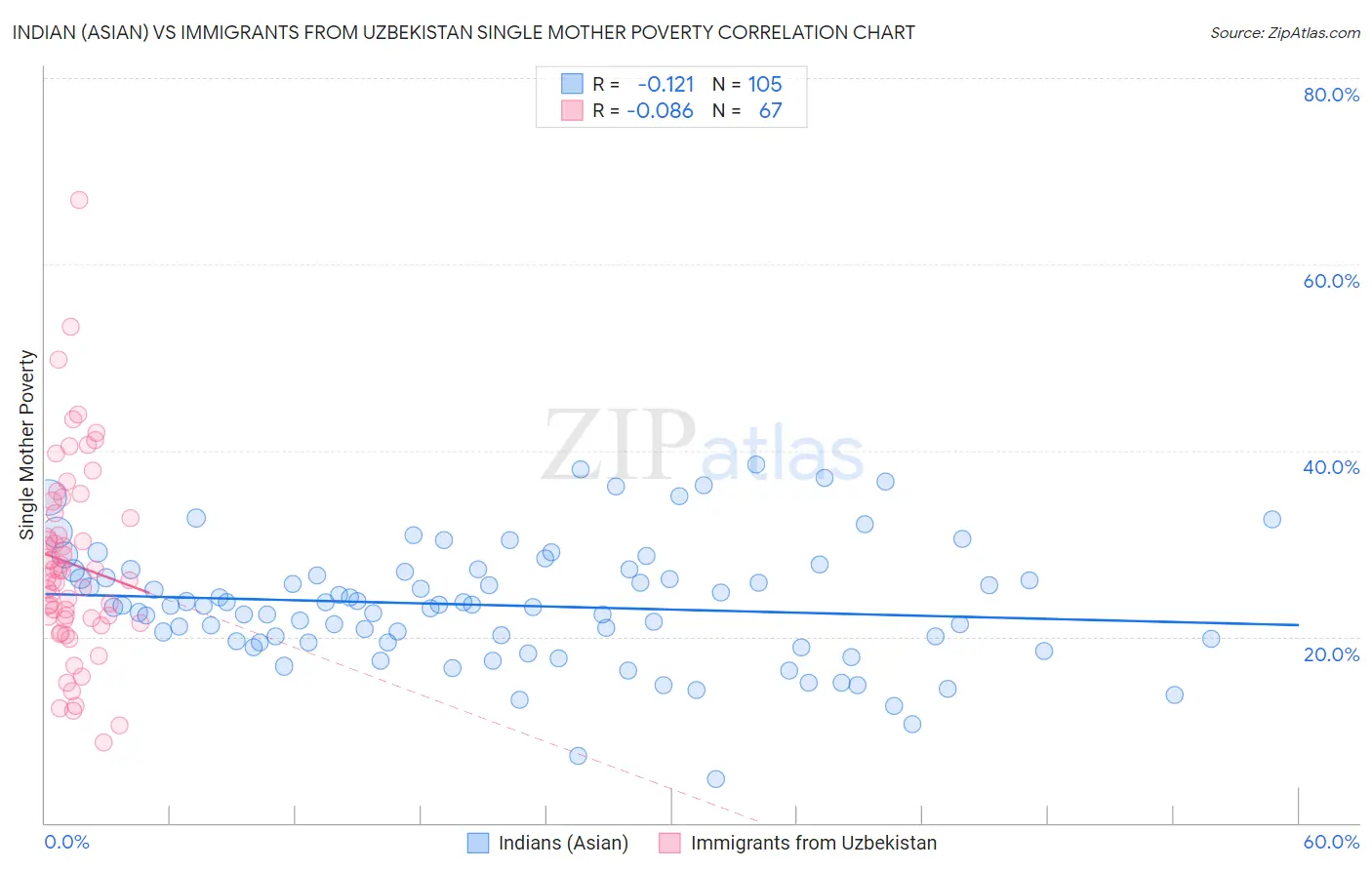 Indian (Asian) vs Immigrants from Uzbekistan Single Mother Poverty