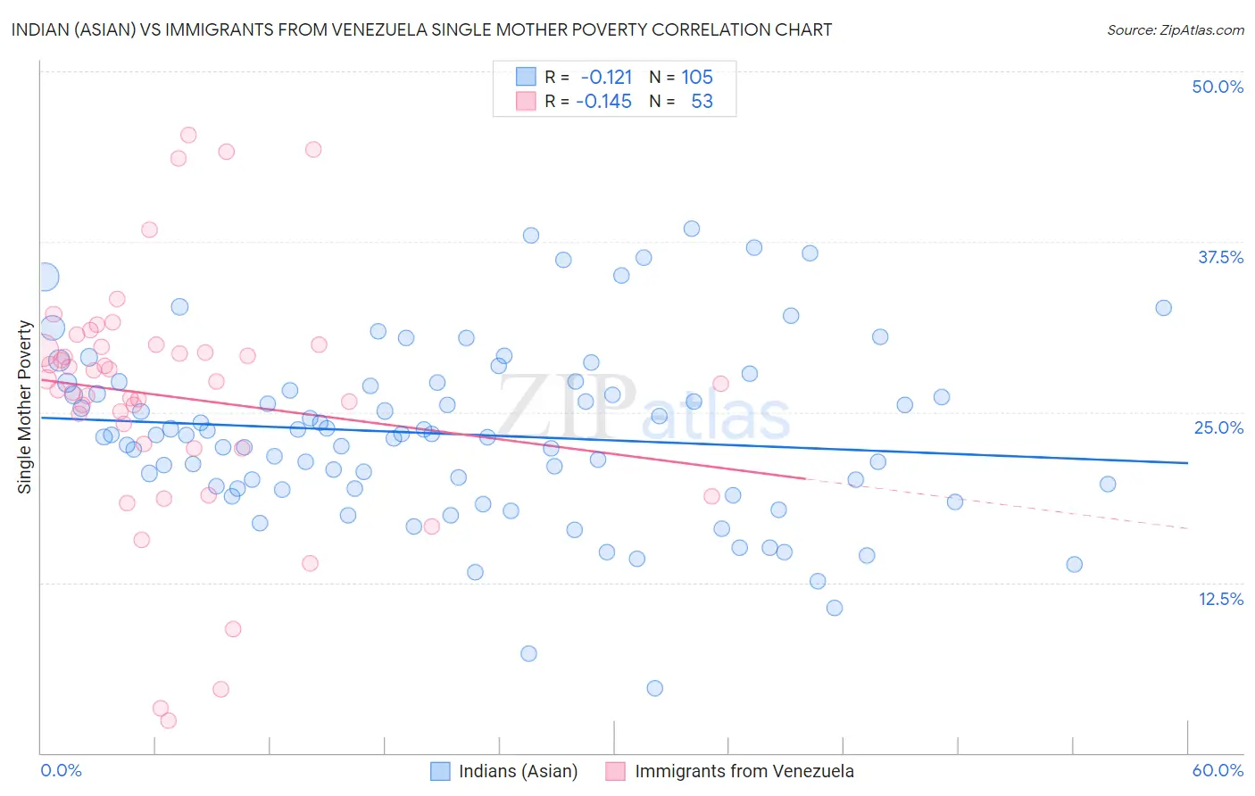 Indian (Asian) vs Immigrants from Venezuela Single Mother Poverty