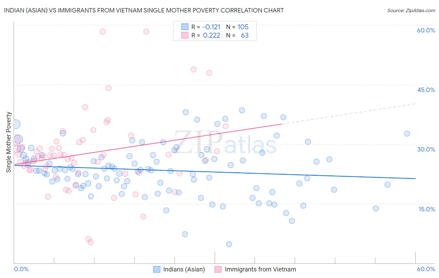 Indian (Asian) vs Immigrants from Vietnam Single Mother Poverty