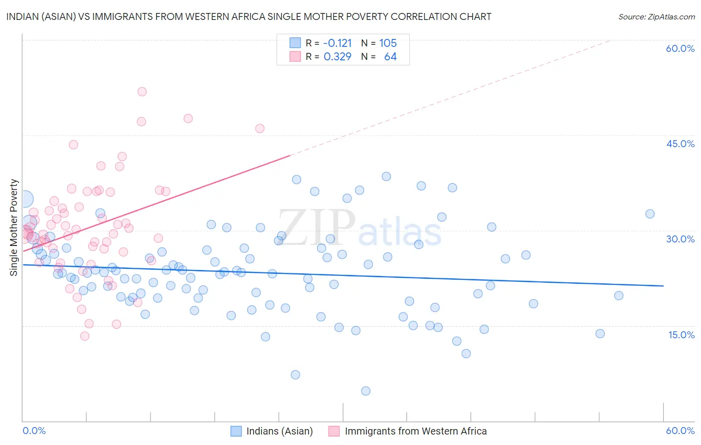 Indian (Asian) vs Immigrants from Western Africa Single Mother Poverty