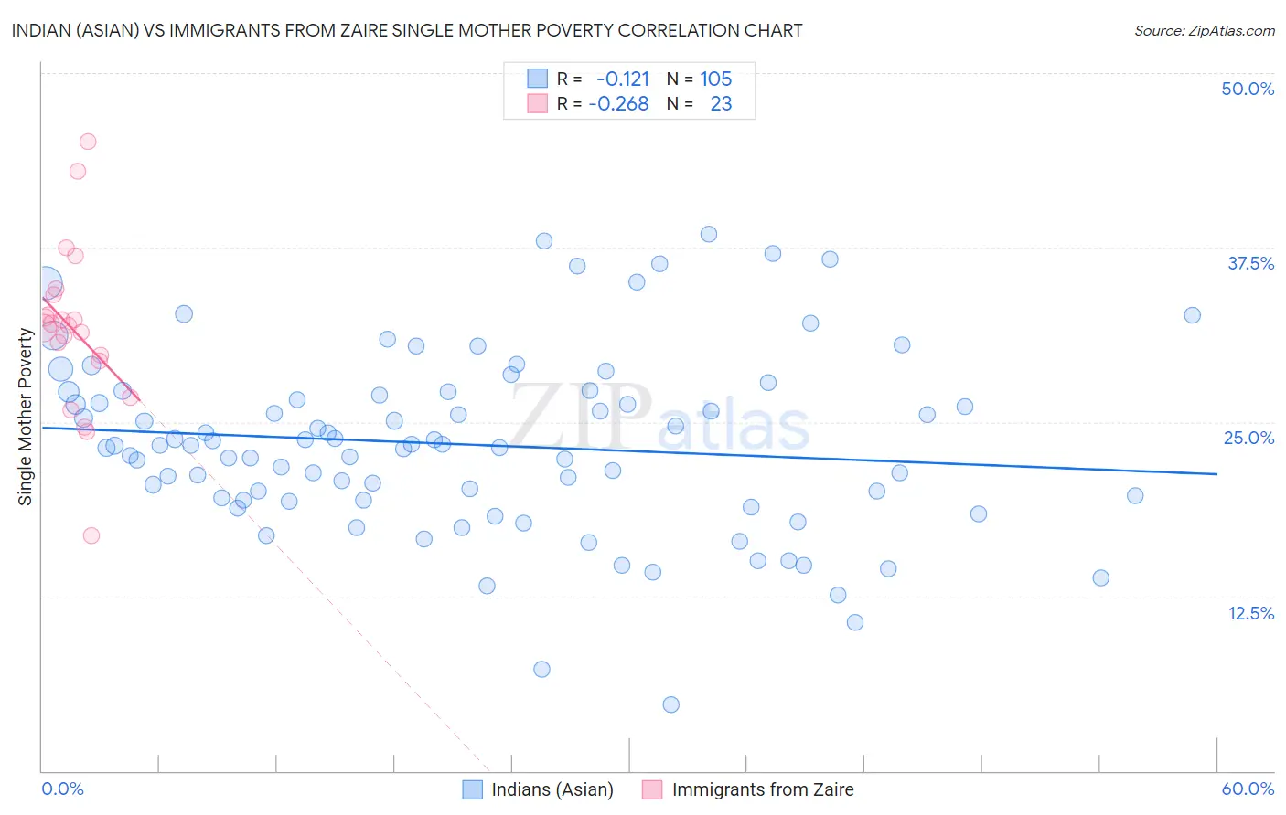 Indian (Asian) vs Immigrants from Zaire Single Mother Poverty
