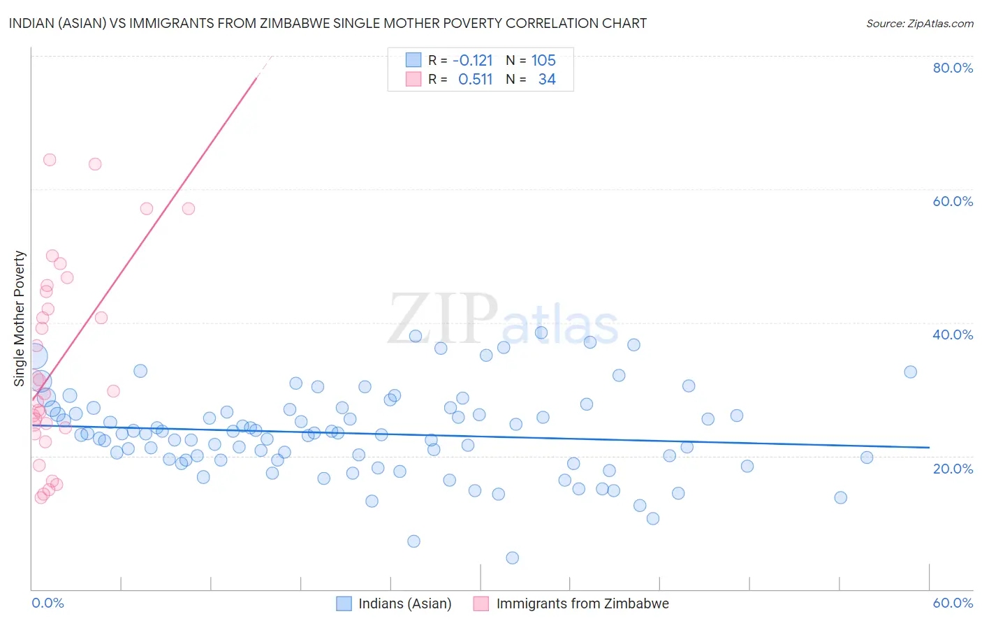 Indian (Asian) vs Immigrants from Zimbabwe Single Mother Poverty