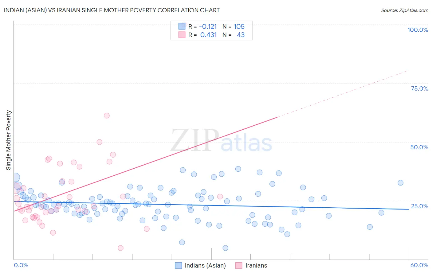 Indian (Asian) vs Iranian Single Mother Poverty
