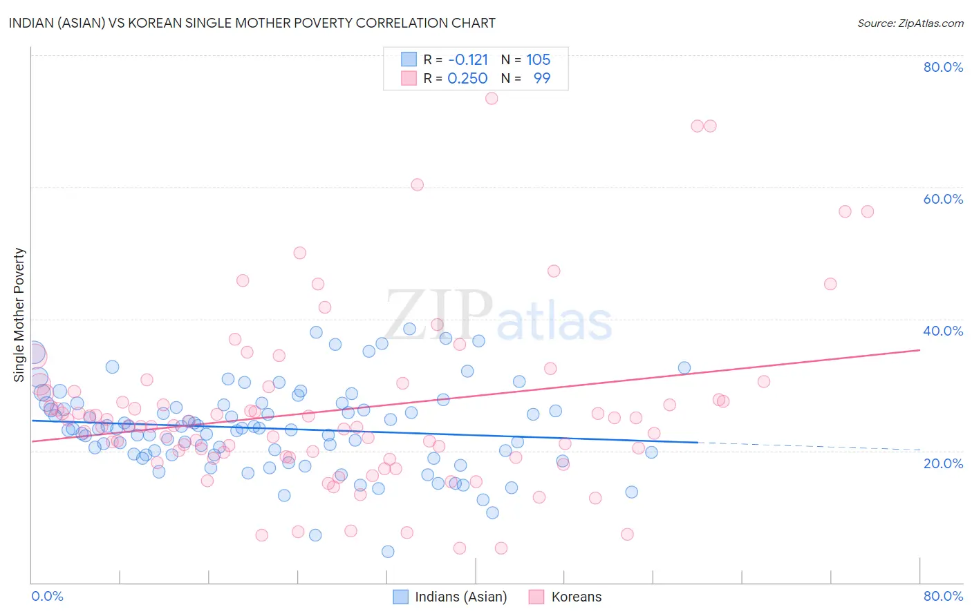 Indian (Asian) vs Korean Single Mother Poverty