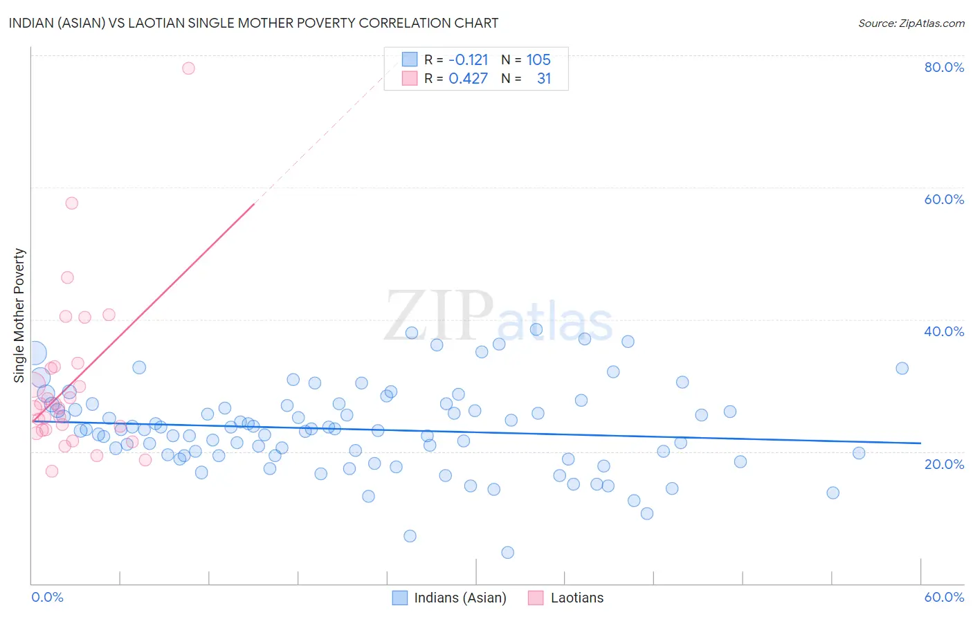 Indian (Asian) vs Laotian Single Mother Poverty