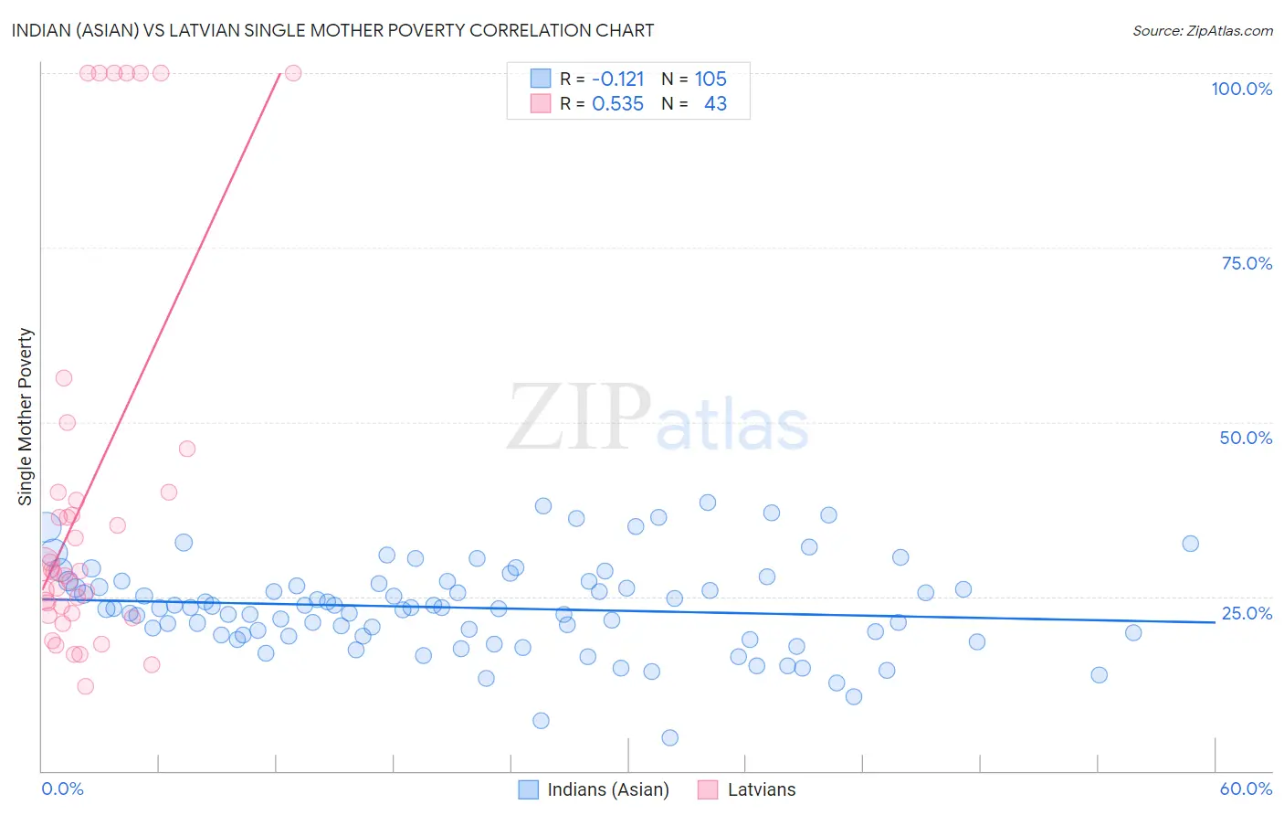 Indian (Asian) vs Latvian Single Mother Poverty