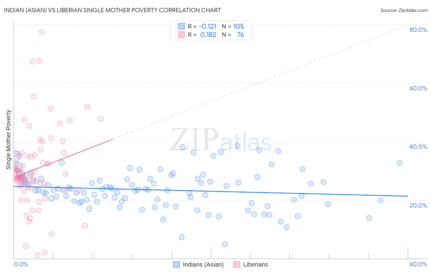 Indian (Asian) vs Liberian Single Mother Poverty