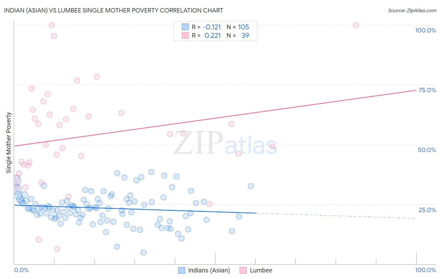 Indian (Asian) vs Lumbee Single Mother Poverty