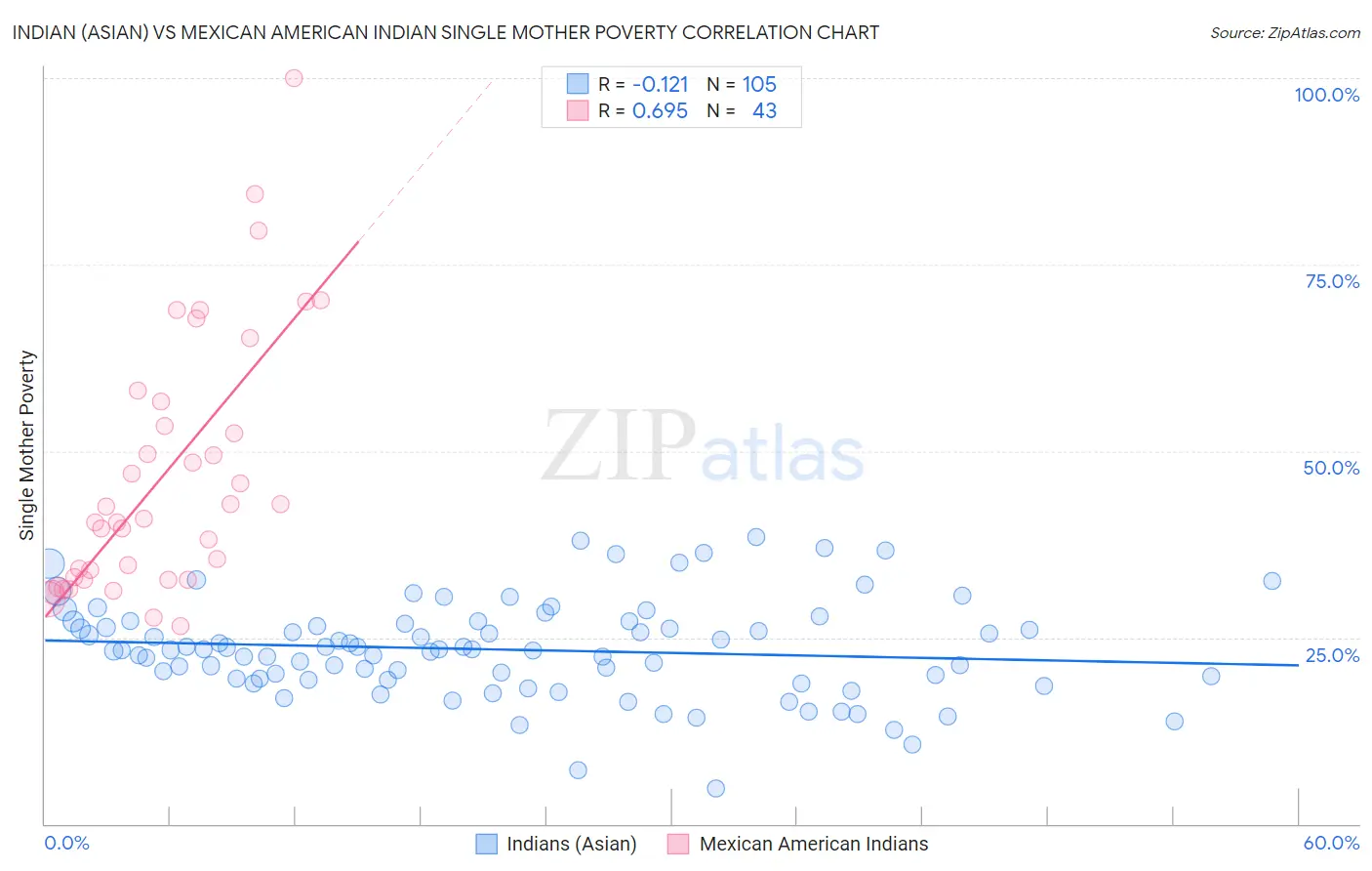 Indian (Asian) vs Mexican American Indian Single Mother Poverty