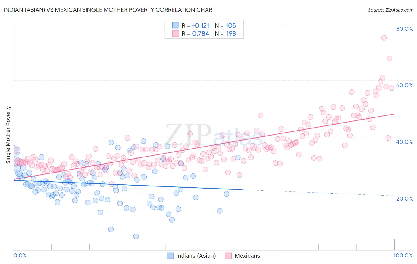 Indian (Asian) vs Mexican Single Mother Poverty