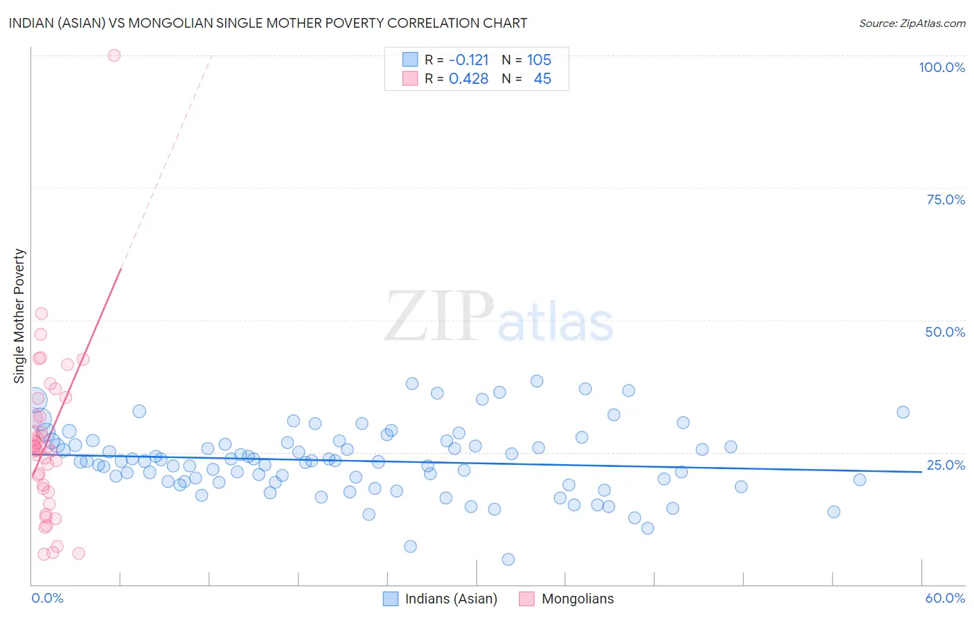 Indian (Asian) vs Mongolian Single Mother Poverty