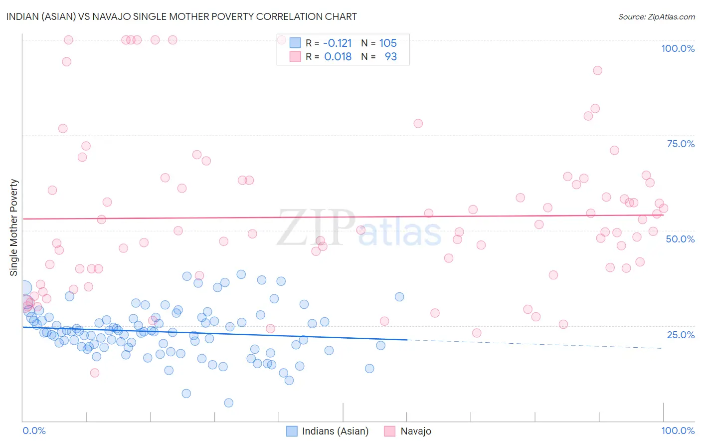 Indian (Asian) vs Navajo Single Mother Poverty