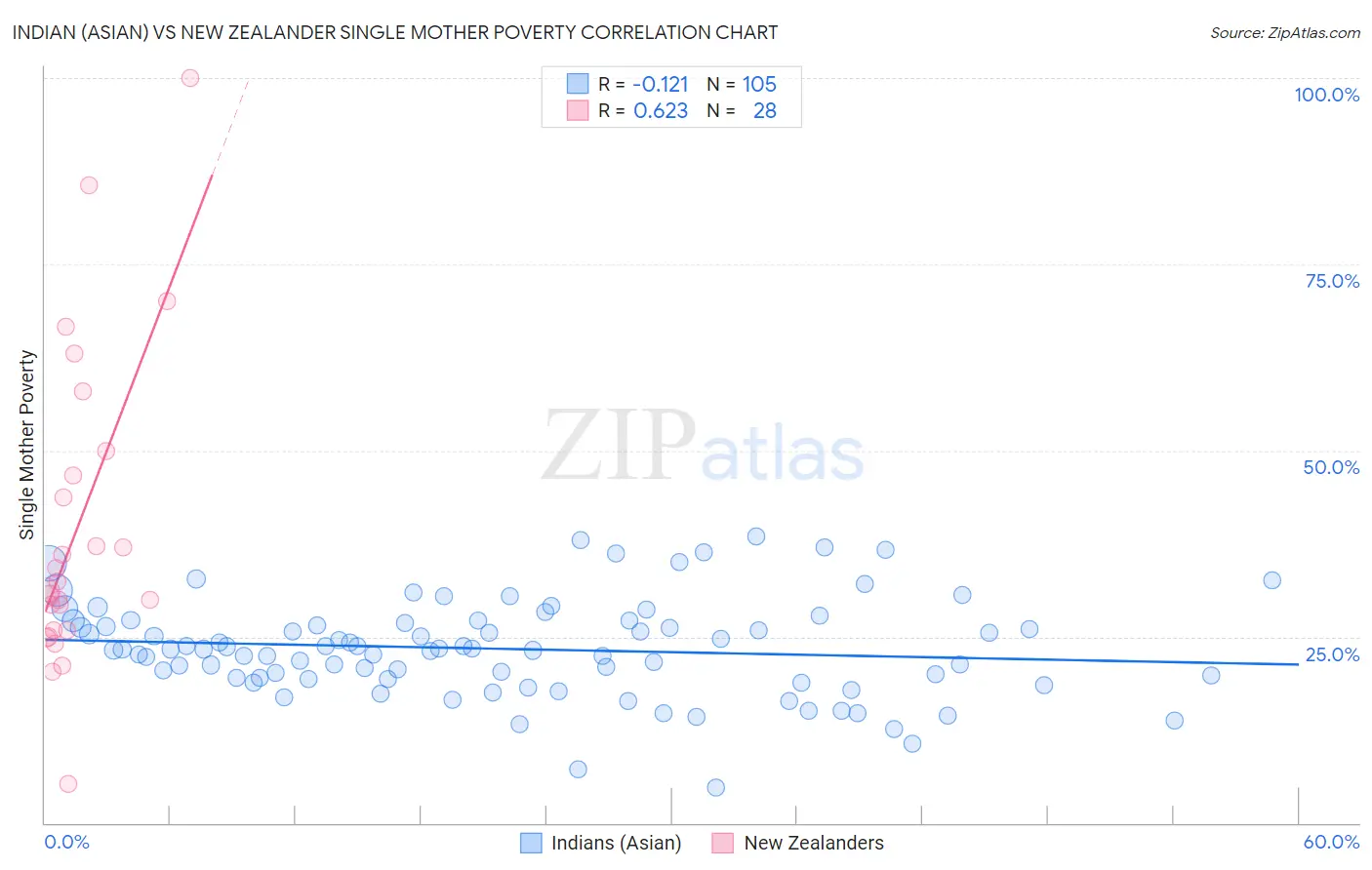 Indian (Asian) vs New Zealander Single Mother Poverty