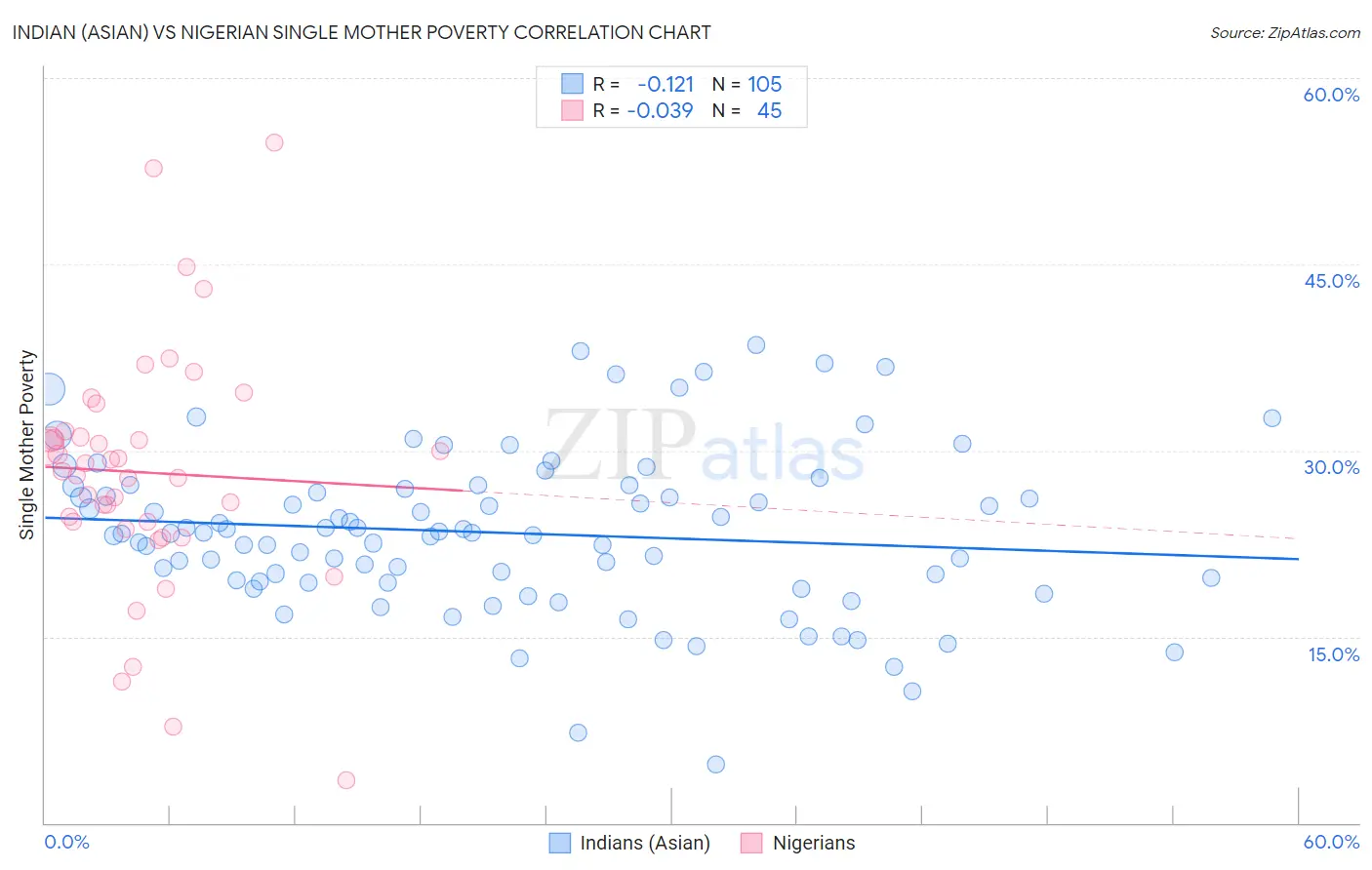Indian (Asian) vs Nigerian Single Mother Poverty