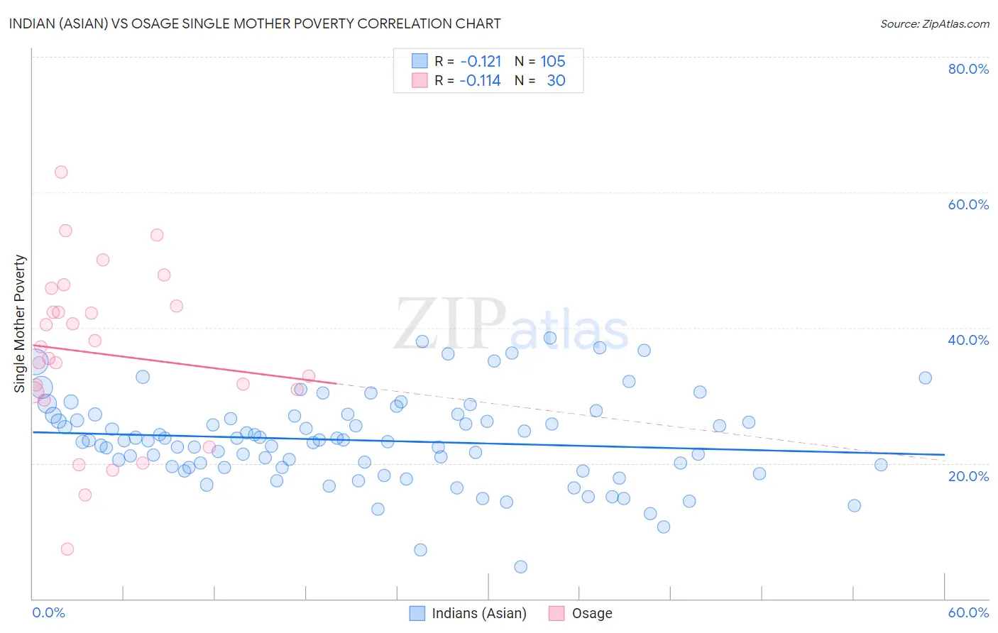 Indian (Asian) vs Osage Single Mother Poverty