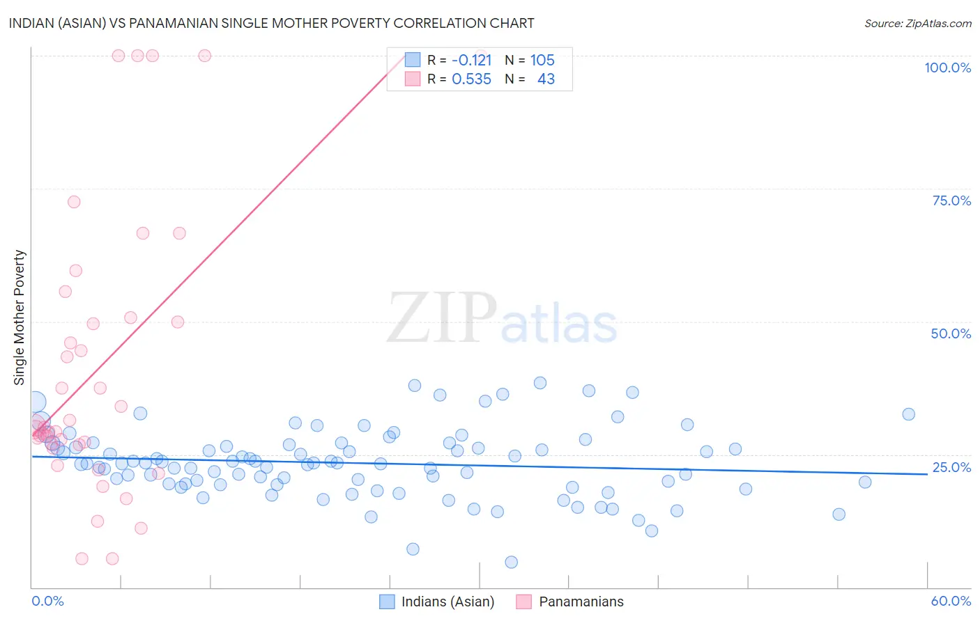 Indian (Asian) vs Panamanian Single Mother Poverty