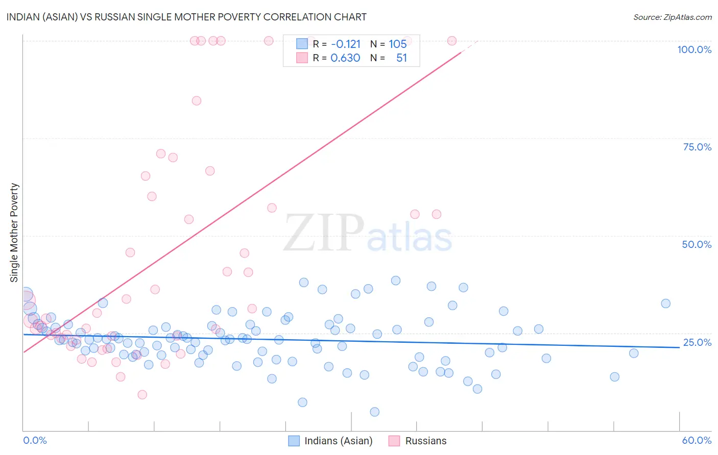 Indian (Asian) vs Russian Single Mother Poverty
