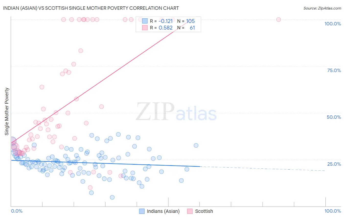 Indian (Asian) vs Scottish Single Mother Poverty