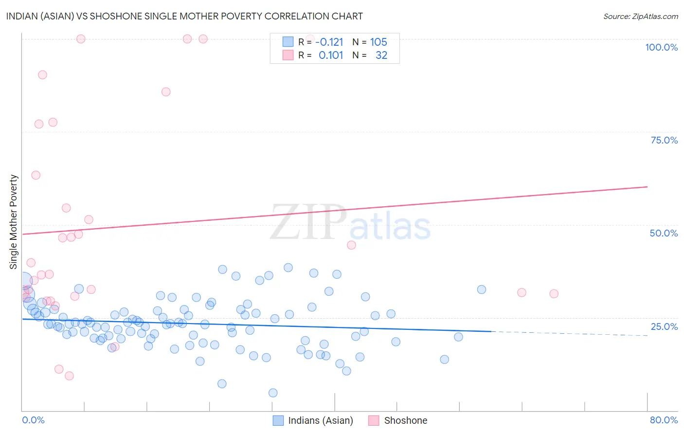 Indian (Asian) vs Shoshone Single Mother Poverty