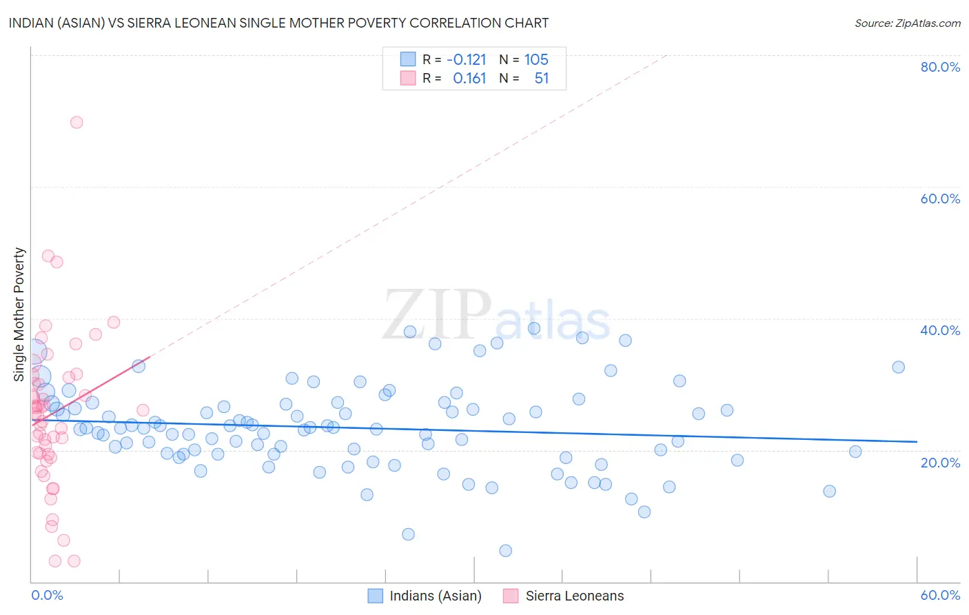 Indian (Asian) vs Sierra Leonean Single Mother Poverty