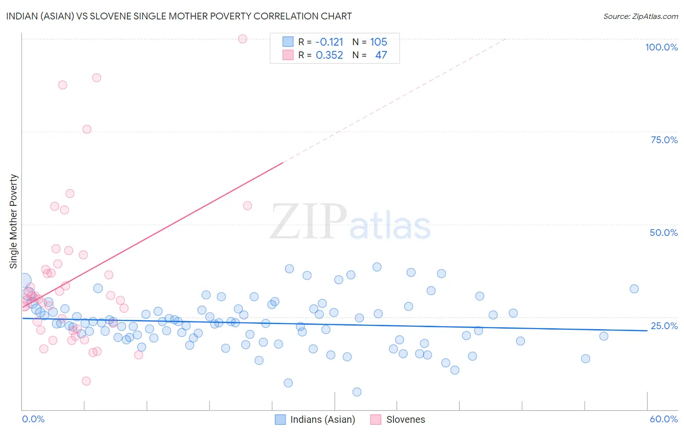 Indian (Asian) vs Slovene Single Mother Poverty