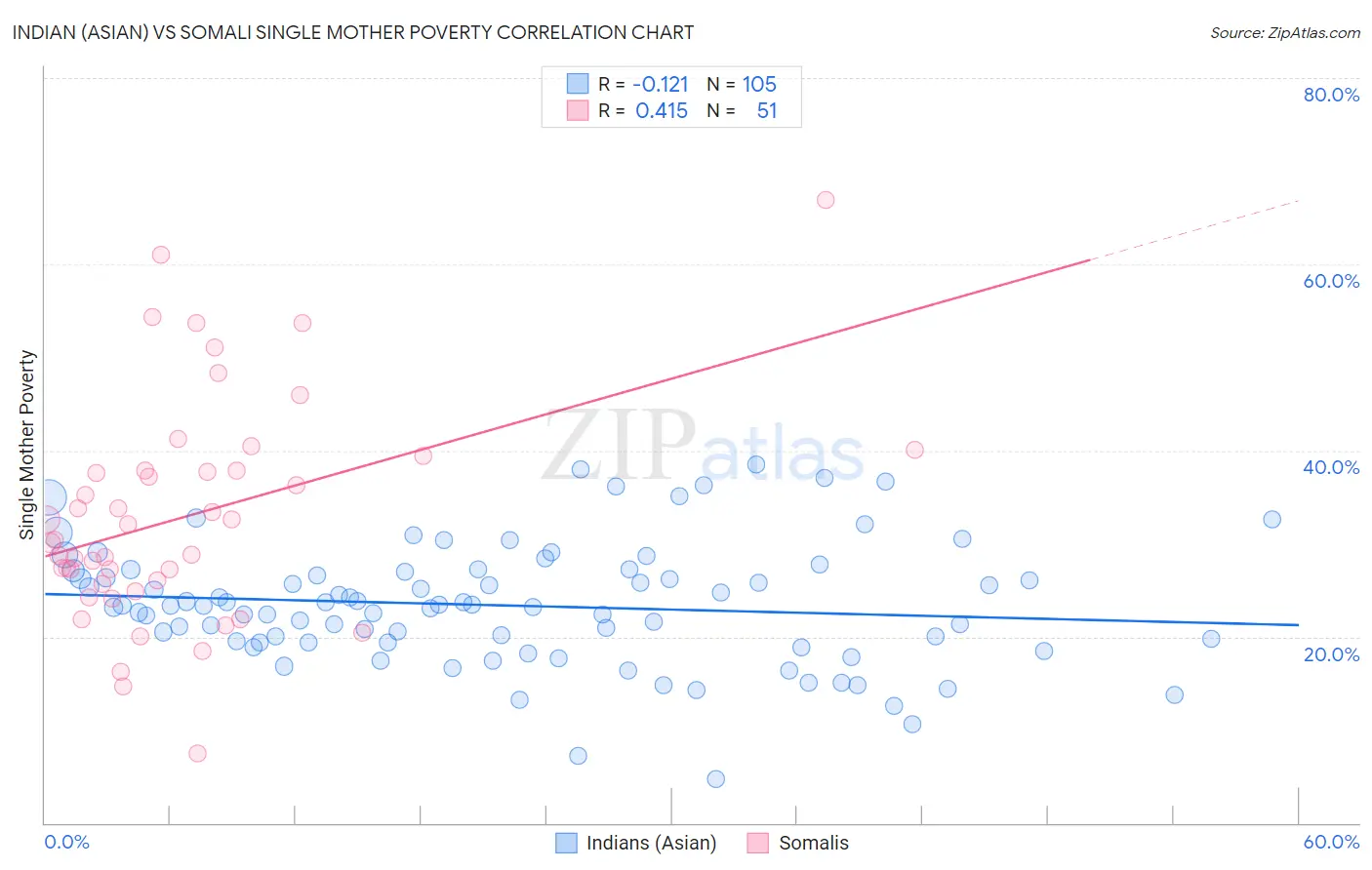 Indian (Asian) vs Somali Single Mother Poverty