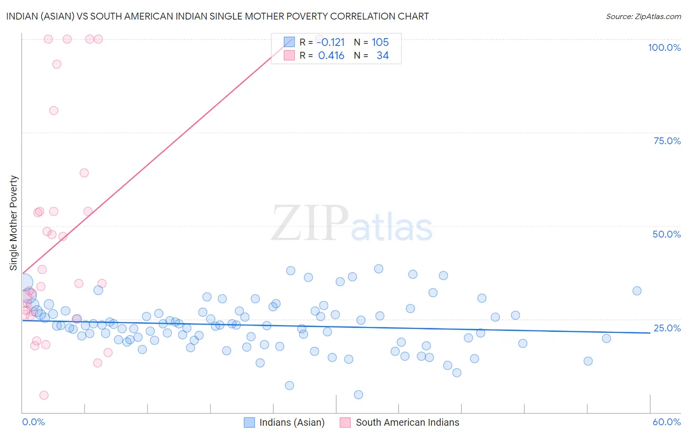 Indian (Asian) vs South American Indian Single Mother Poverty