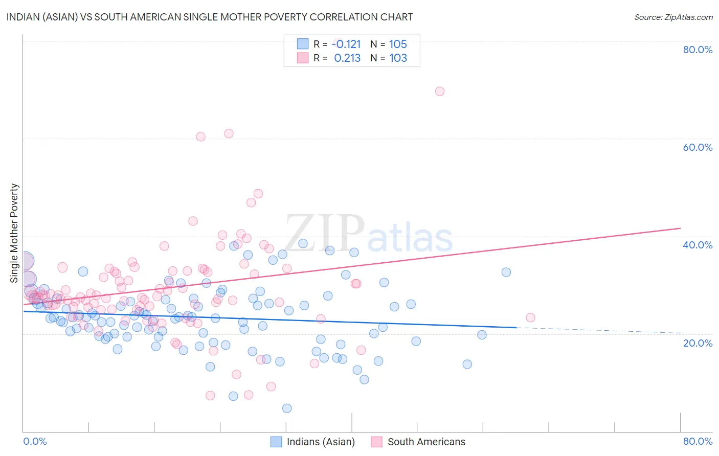 Indian (Asian) vs South American Single Mother Poverty