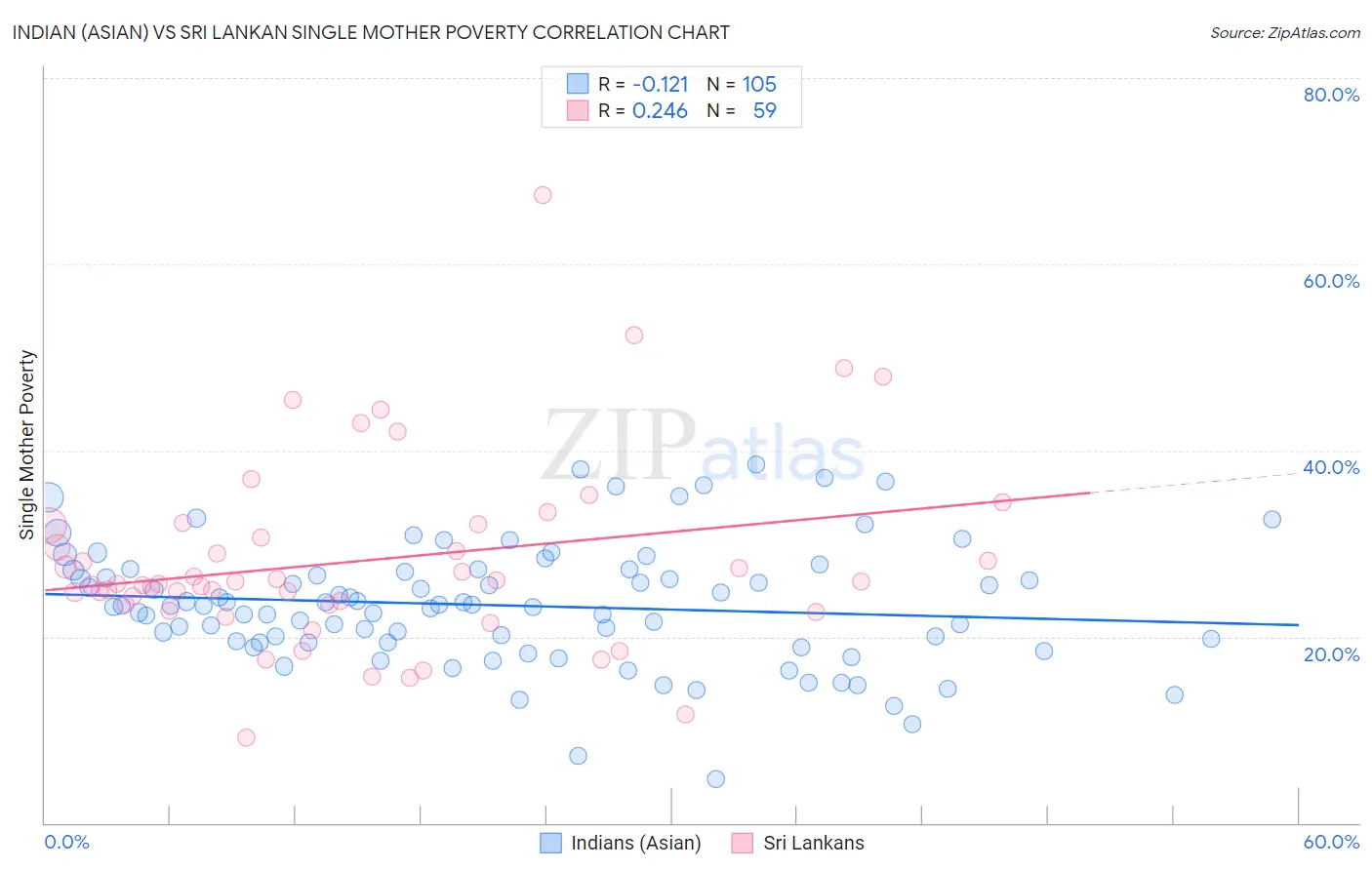 Indian (Asian) vs Sri Lankan Single Mother Poverty