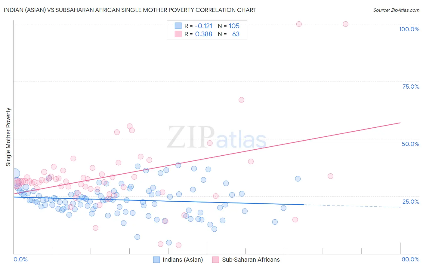 Indian (Asian) vs Subsaharan African Single Mother Poverty