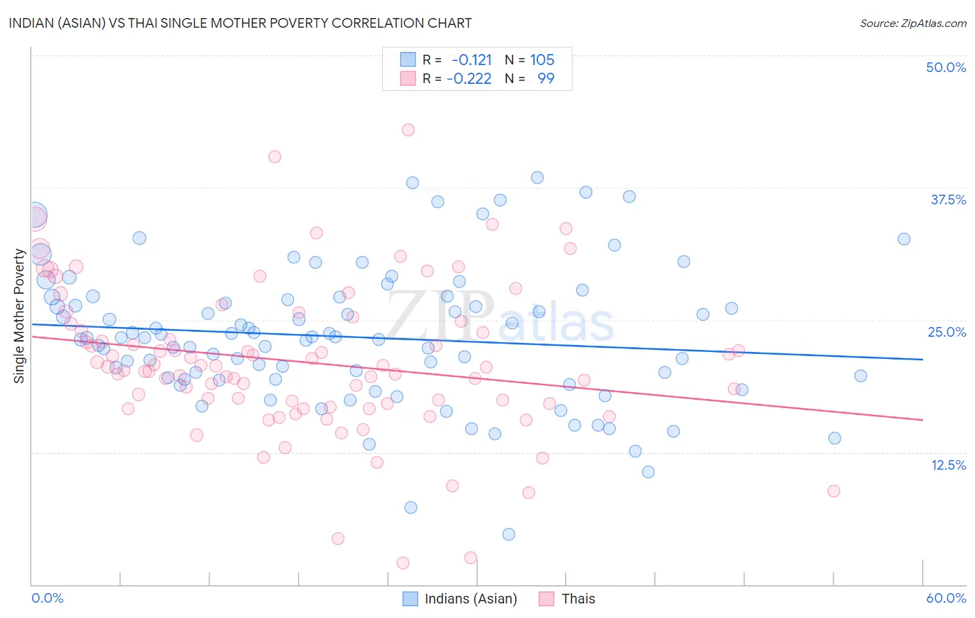 Indian (Asian) vs Thai Single Mother Poverty