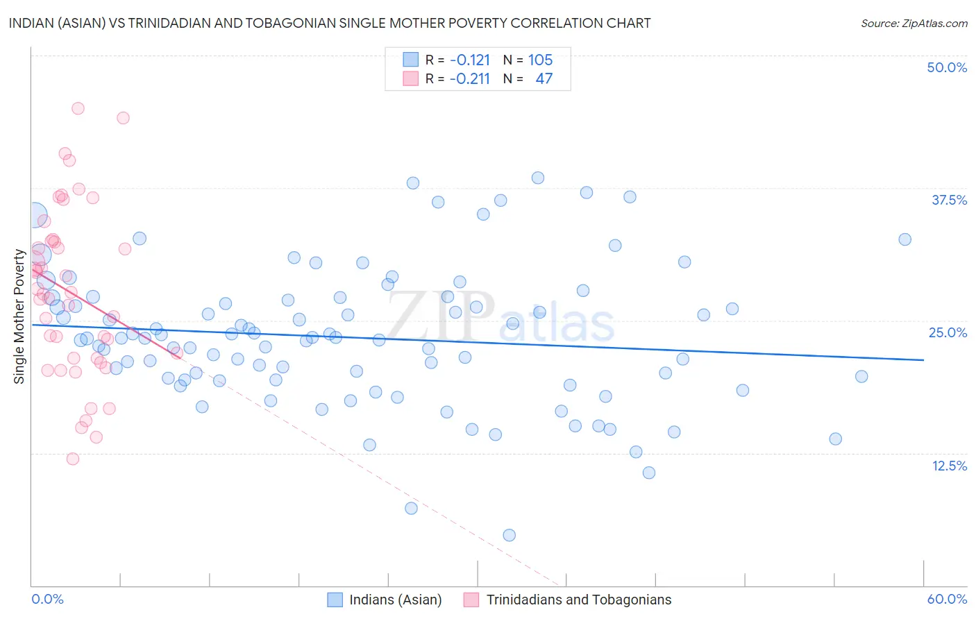 Indian (Asian) vs Trinidadian and Tobagonian Single Mother Poverty