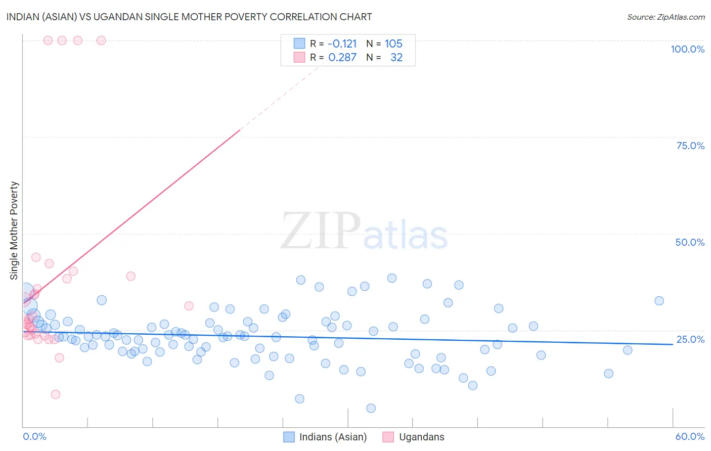 Indian (Asian) vs Ugandan Single Mother Poverty
