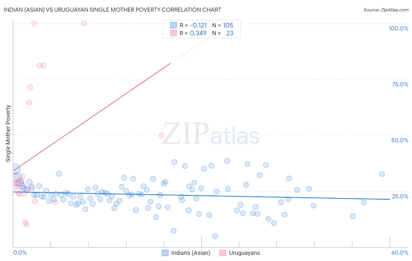 Indian (Asian) vs Uruguayan Single Mother Poverty
