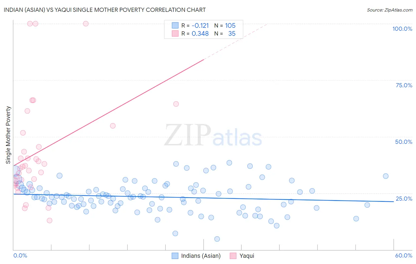 Indian (Asian) vs Yaqui Single Mother Poverty