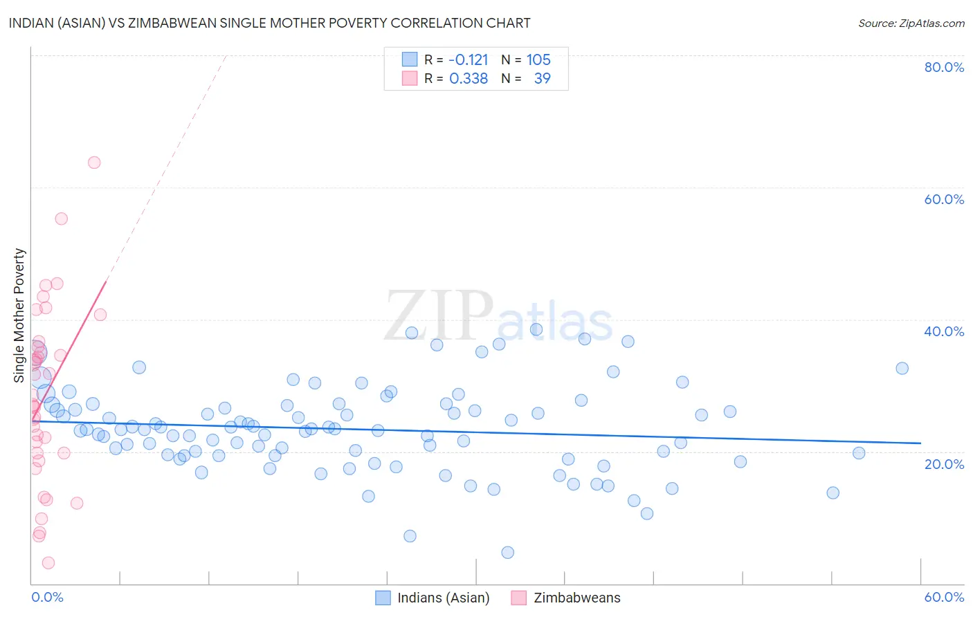 Indian (Asian) vs Zimbabwean Single Mother Poverty