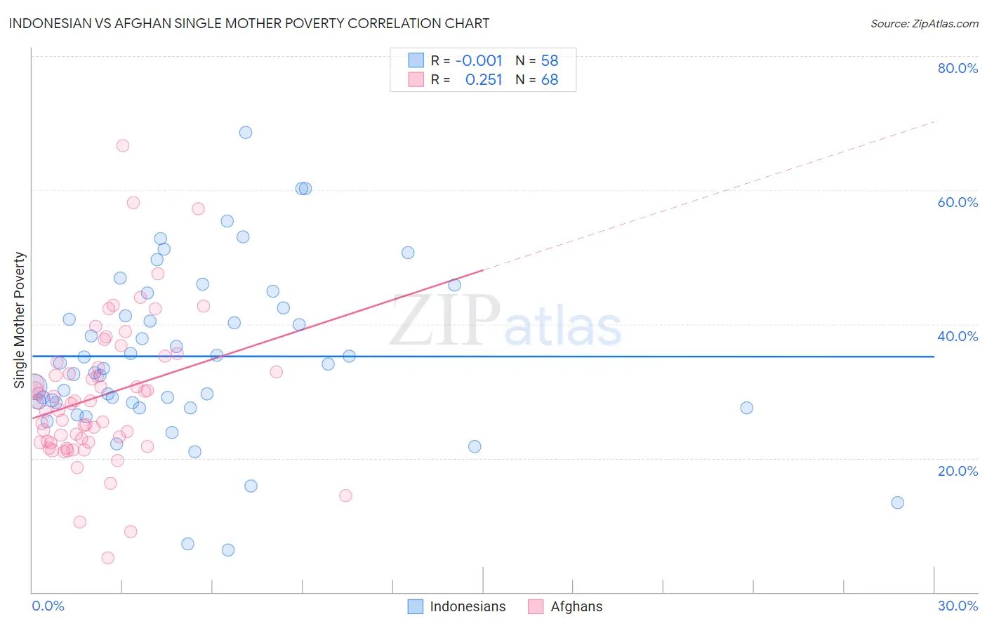 Indonesian vs Afghan Single Mother Poverty