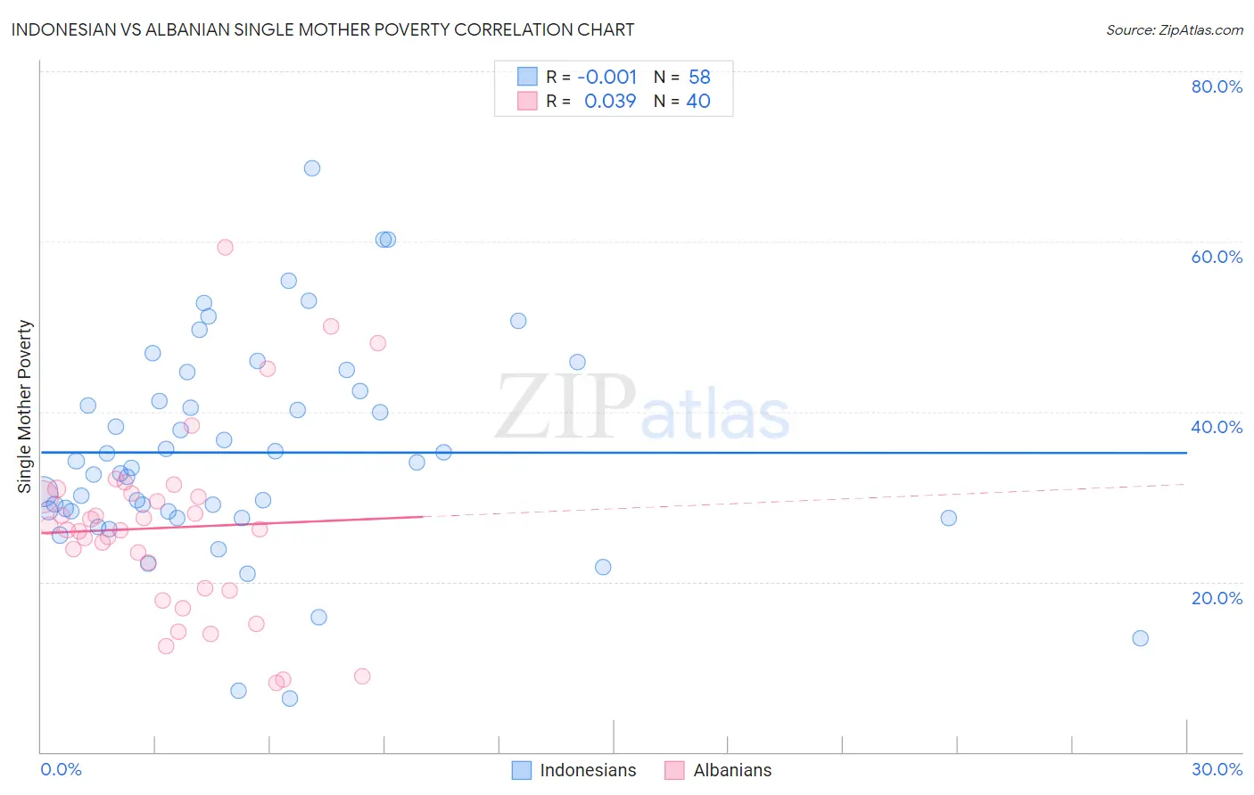 Indonesian vs Albanian Single Mother Poverty