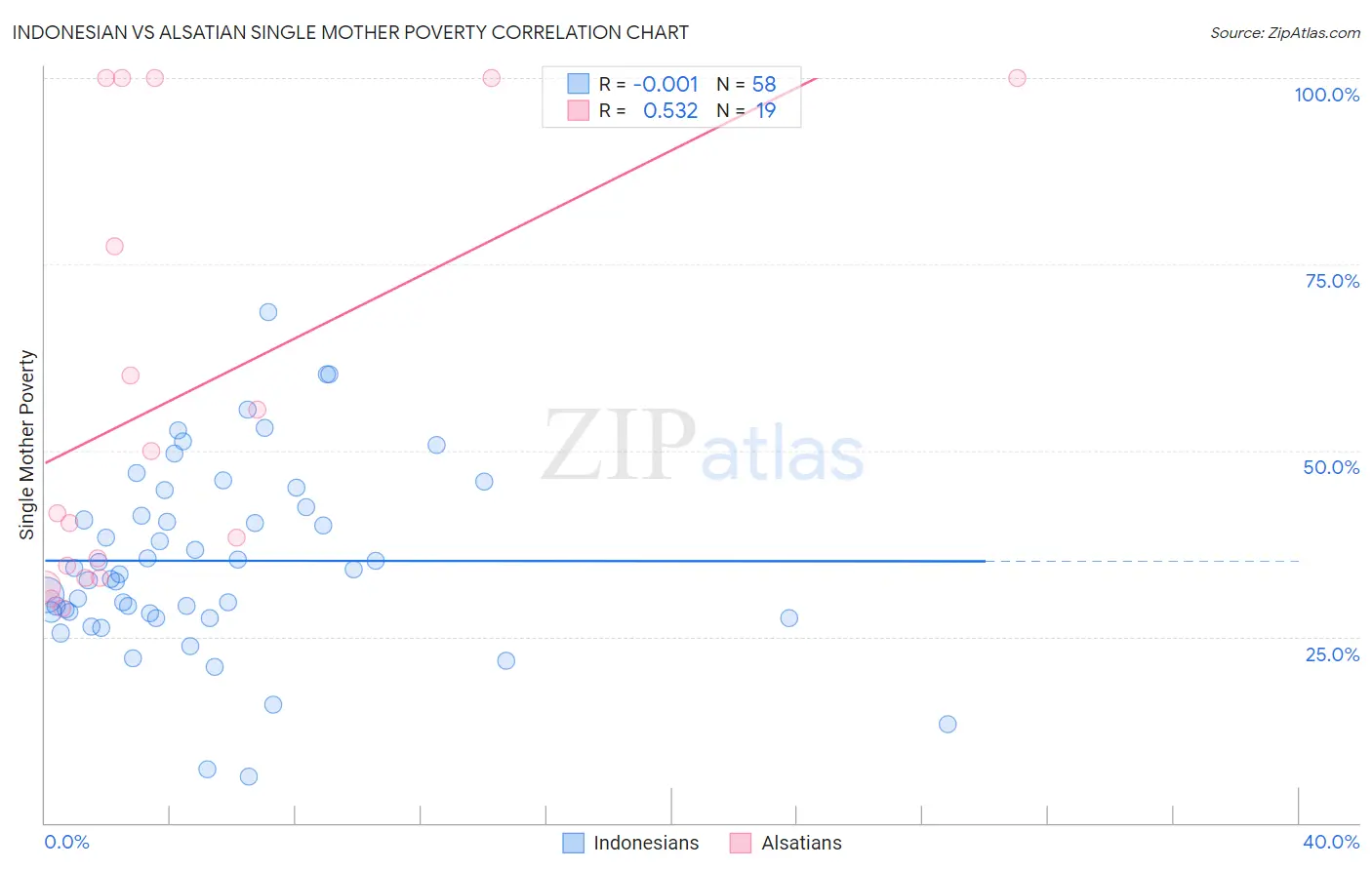 Indonesian vs Alsatian Single Mother Poverty