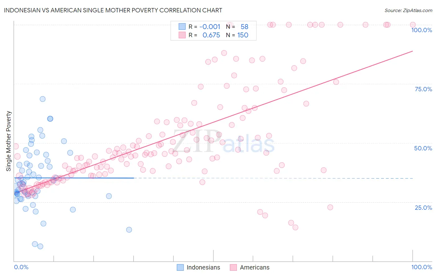 Indonesian vs American Single Mother Poverty