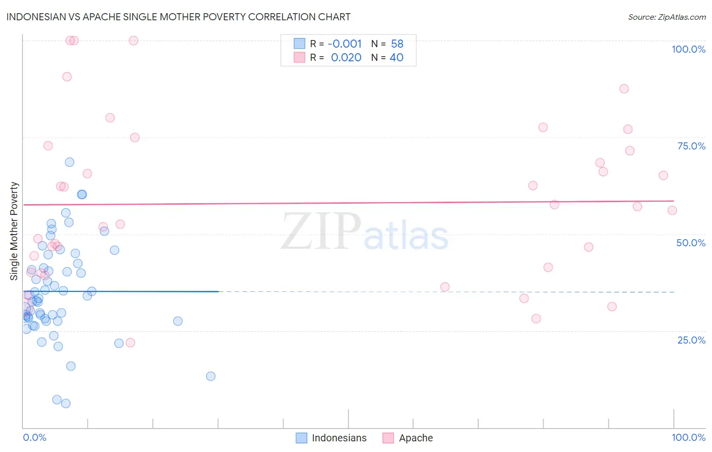 Indonesian vs Apache Single Mother Poverty